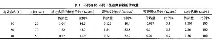不同容積、不同口徑液氮容器的傳熱量