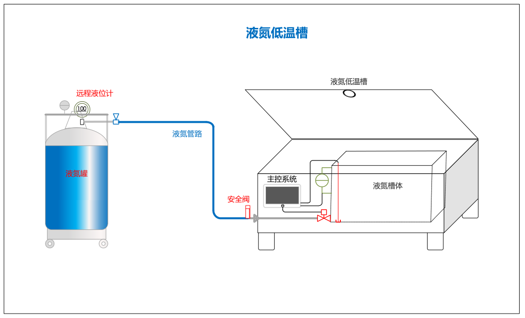 液氮低溫處理槽